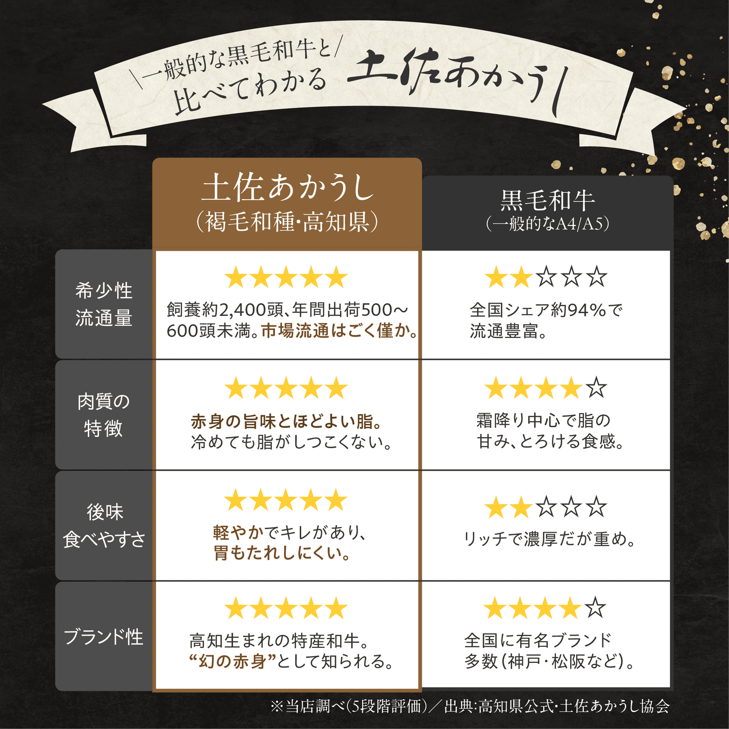 土佐あかうし 極上 ウデしゃぶしゃぶ用 500g